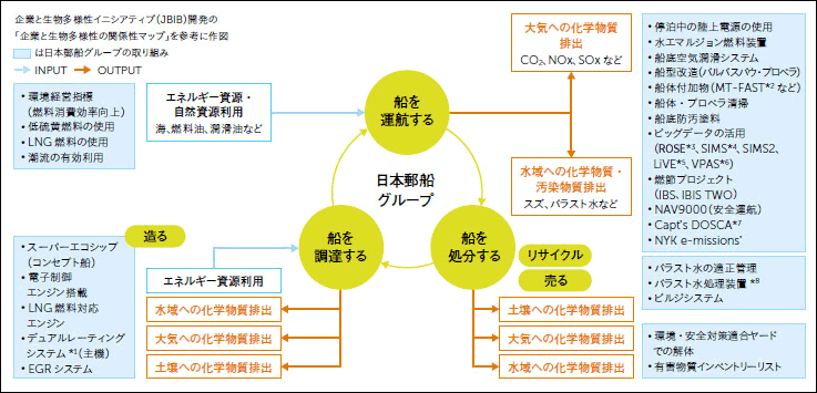 日本郵船グループと生物多様性の関係性マップ