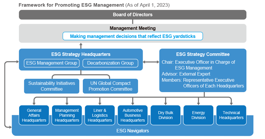 Framework for Promoting ESG Management (As of April 1, 2023)
