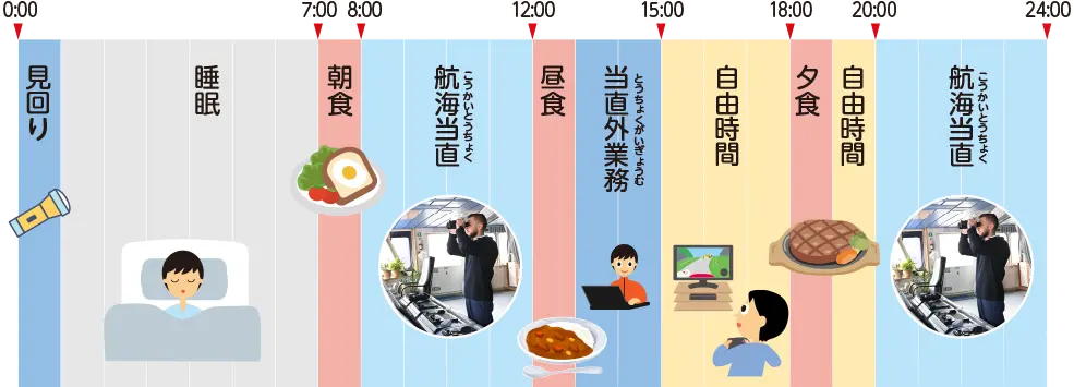 0時~1時見回り 1時~7時睡眠 7時~8時朝食 8時~12時航海当直 12時~13時昼食 13時~15時当直外業務 15時~18時自由時間 18時~19時夕食 19時~20時自由時間 20時~24時航海当直