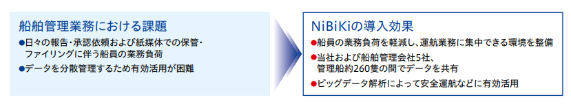 船舶管理業務における課題 NiKiBiの導入効果