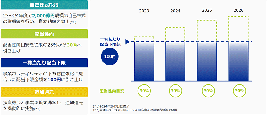 日本郵船の2024年の配当はいくらですか？