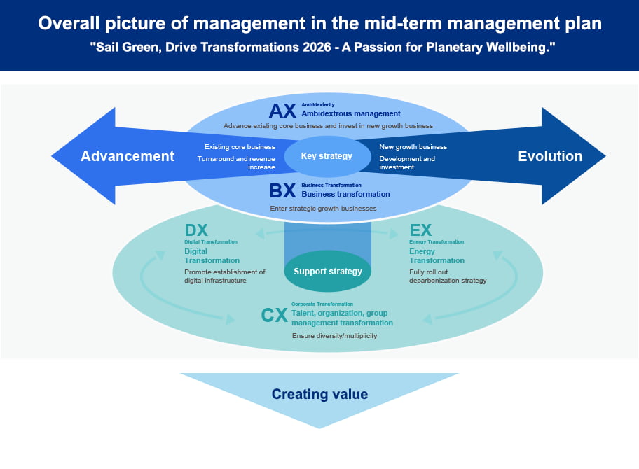 Overall picture of management in the mid-term management plan "Sail Green, Drive Transformations 2026 - A Passion for Planetary Wellbeing."