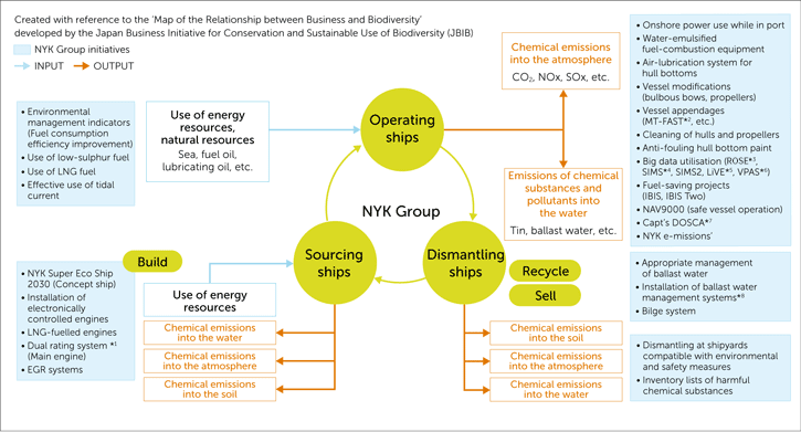 Mapping the relationship between the NYK Group and biodiversity