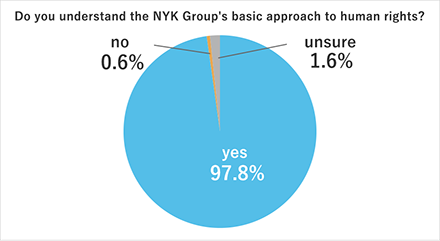 Do you understand the NYK Group's basic approach to human rights?