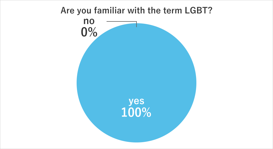 Are you familiar with the term LGBT?