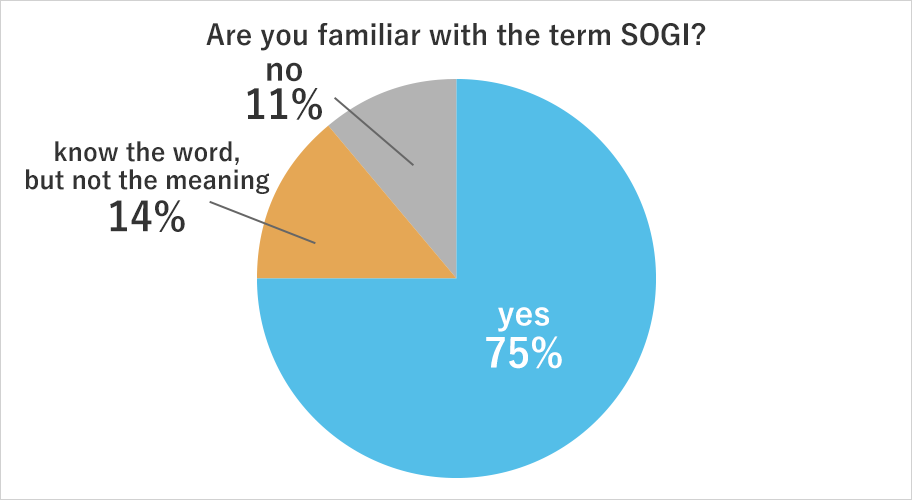 Are you familiar with the term SOGI?