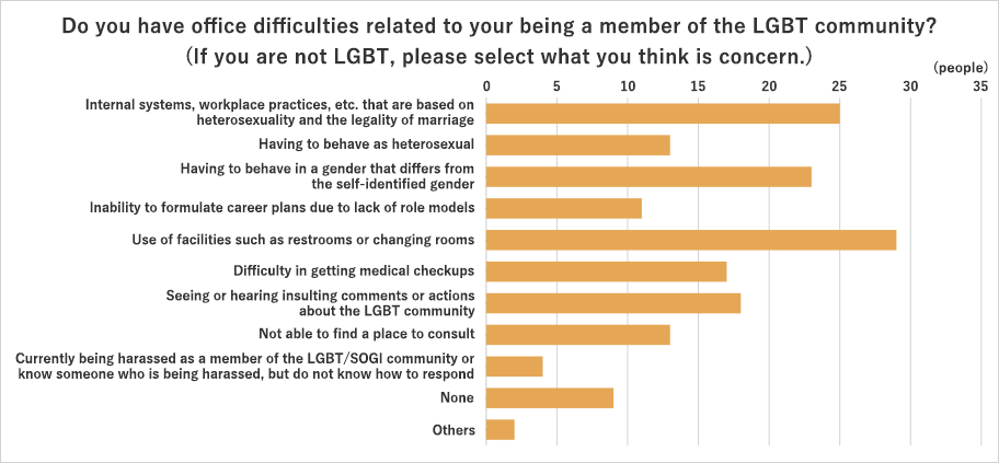 Do you have office difficulties related to your being a member of the LGBT community? (If you are not LGBT, please select what you think is concern.)