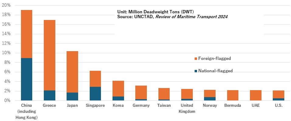 Share of Global Controlled Fleet Tonnage by Country Source: UNCTAD, Review of Maritime Transport 2024