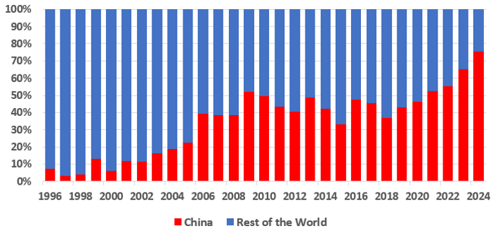 China’s Share of Global Newbuilding Orders Source: Clarksons Shipping Intelligence Network
