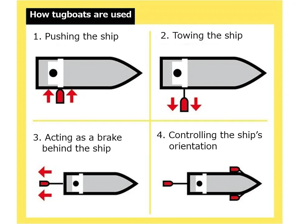 The small red vessel, the tugboat, easily pushes and pulls large ships. 