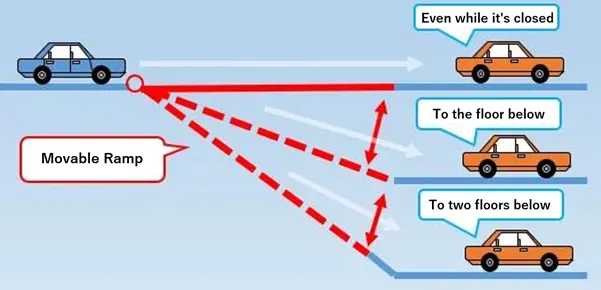 By adjusting the angle of the movable ramp, vehicles can be efficiently transferred to the target deck. 