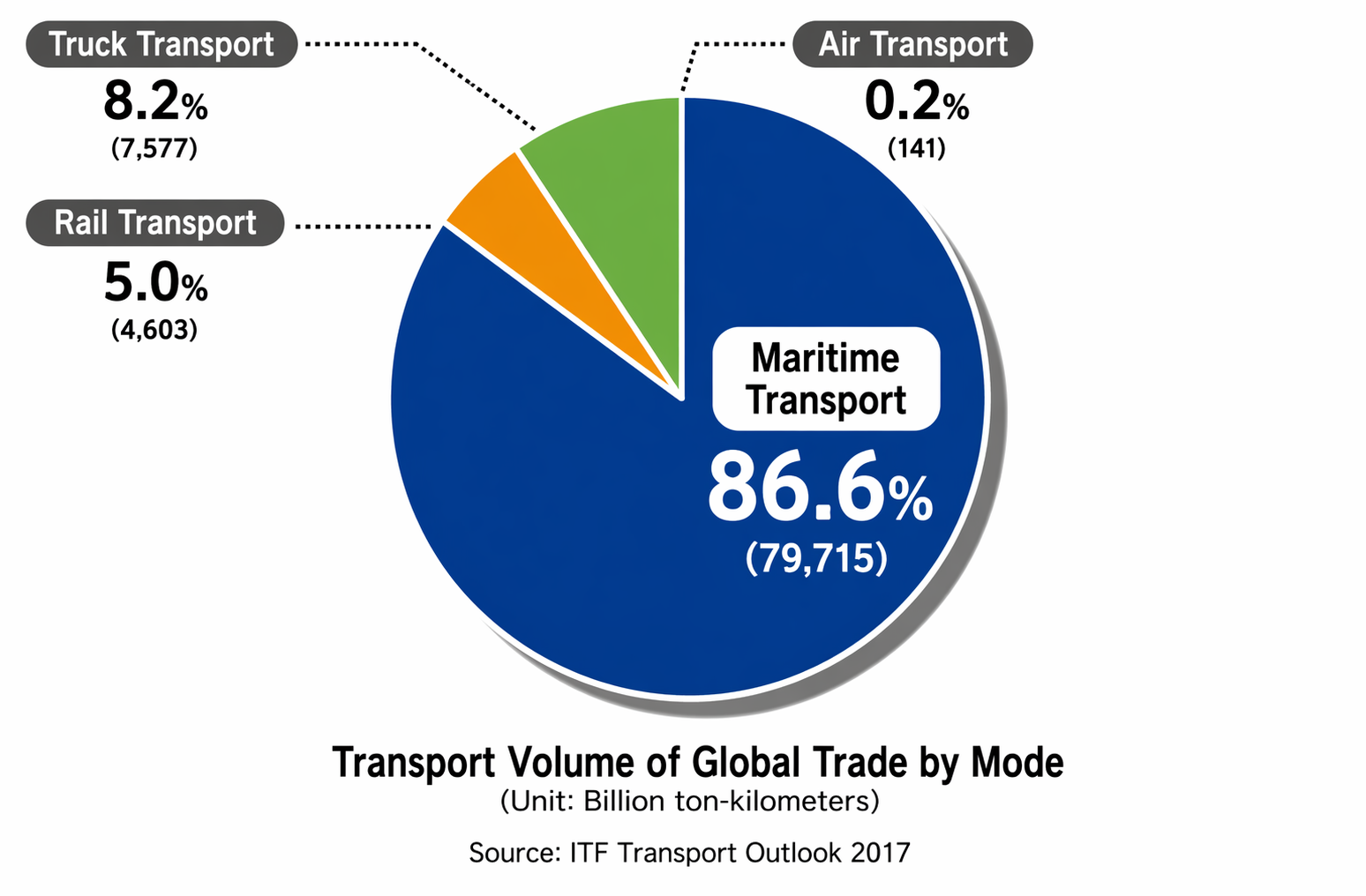 Transport Volume of Global Trade by Mode