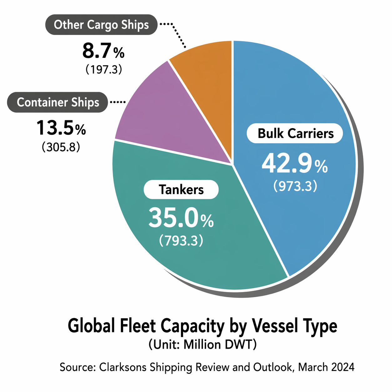 Global Fleet Capacity by Vessel Type