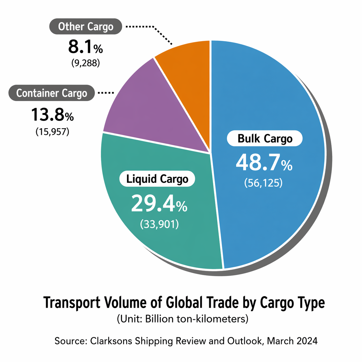 Transport Volume of Global Trade by Cargo Type