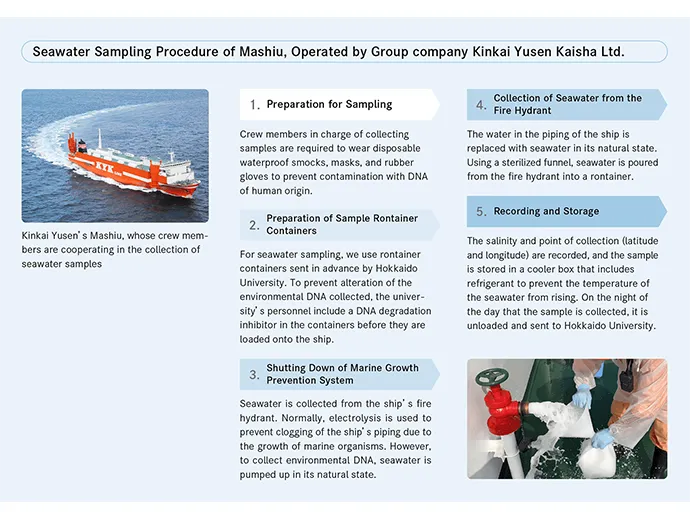 Seawater  Sampling Procedure of Mashiu, Operated by Group company Kinkai Yusen Kaisha Ltd.