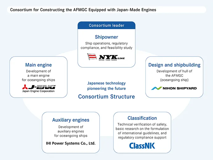 The Construction System for Ammonia-Fueled Vessels Equipped with Domestic Engines