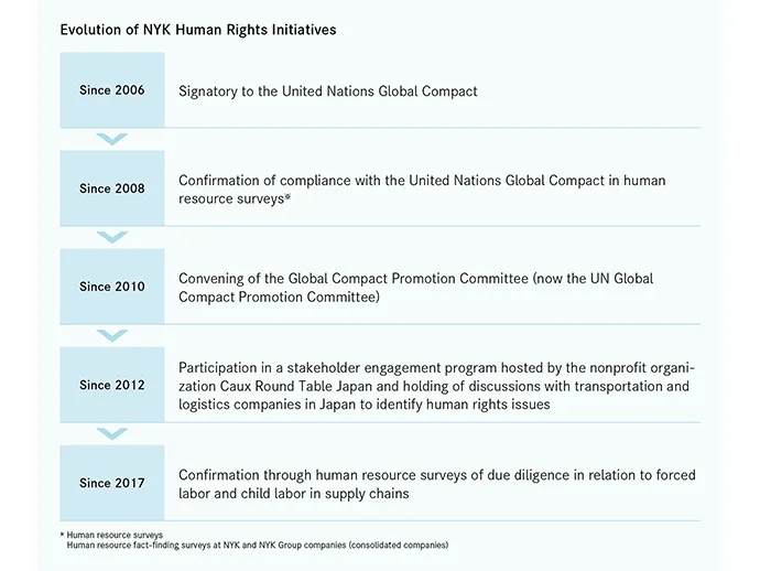 History of NYK Line's Efforts on Human Rights