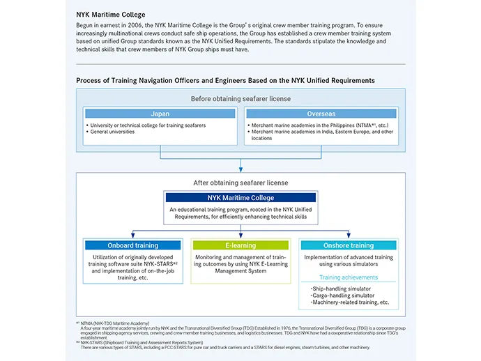 Description of NYK Maritime College