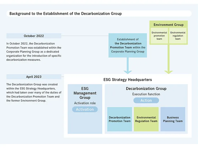 The Journey to Establishing the Decarbonization Group