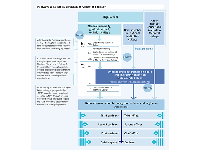 Career path of maritime professionals