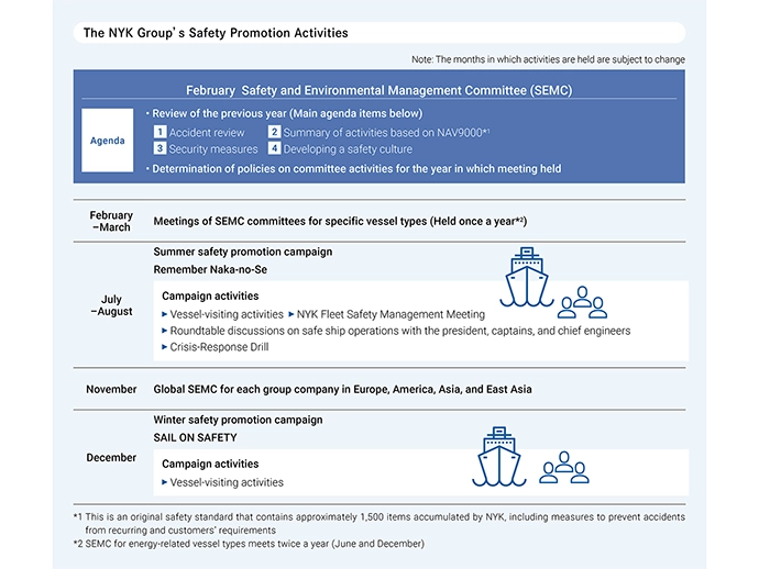 Activities of the Safety and Environmental Measures Promotion Committee