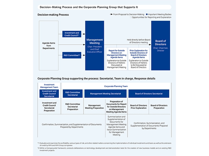 Decision-Making Process and the Corporate Planning Group that Supports it 