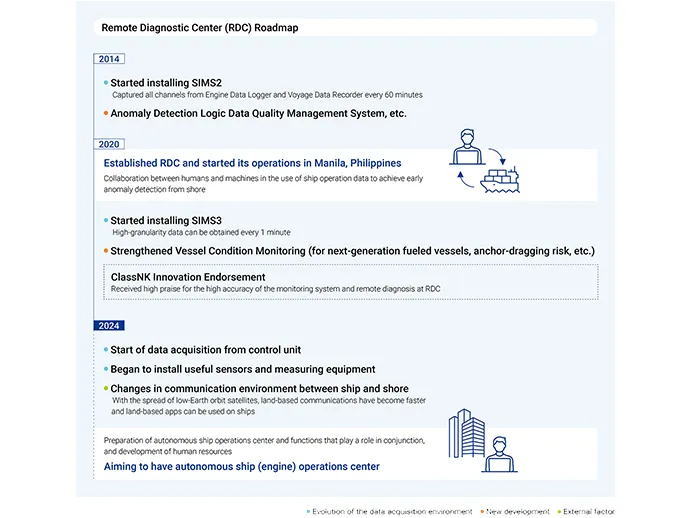 Remote Diagnostic Center Roadmap