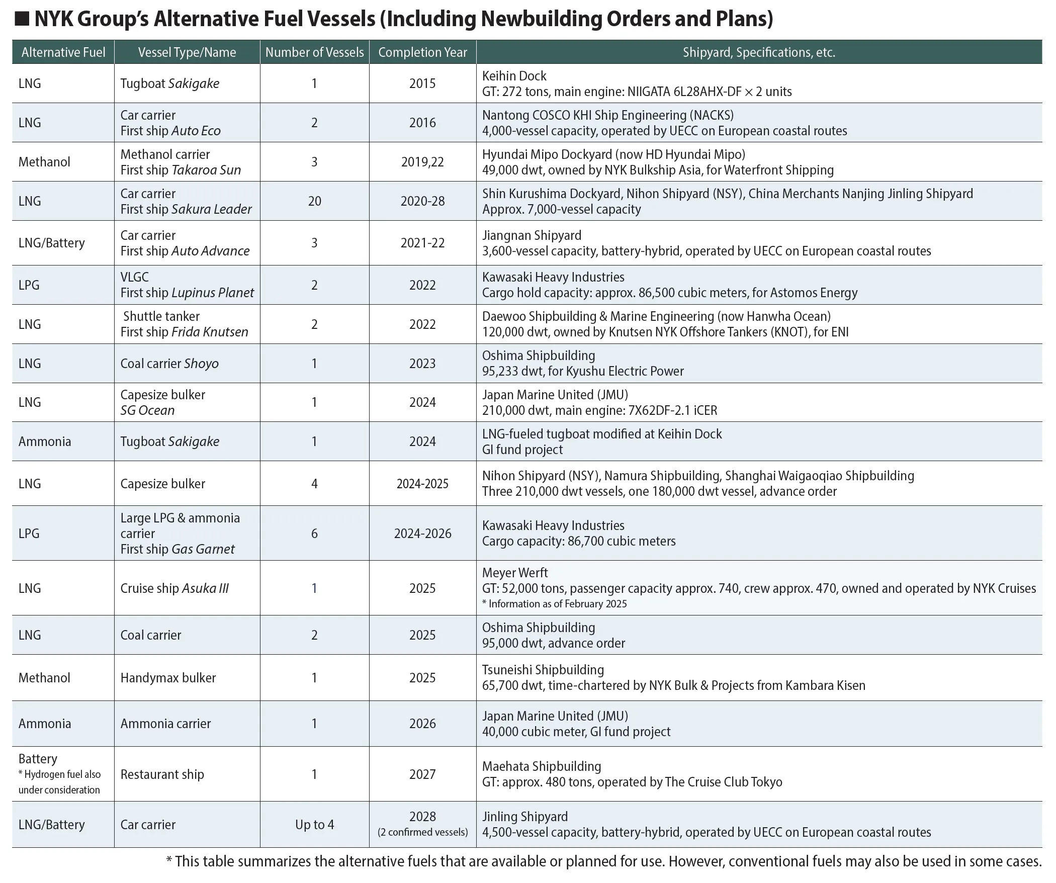 Group’s Alternative Fuel Vessels (Including Newbuilding Orders and Plans) 