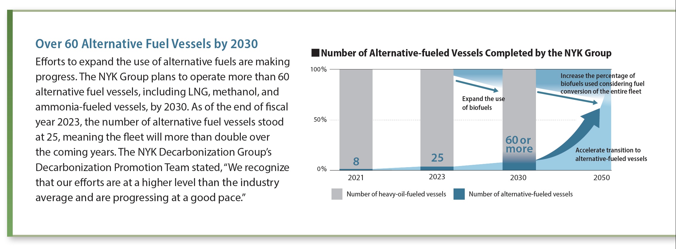 Number of Alternative-fueled Vessels Completed by the NYK Group