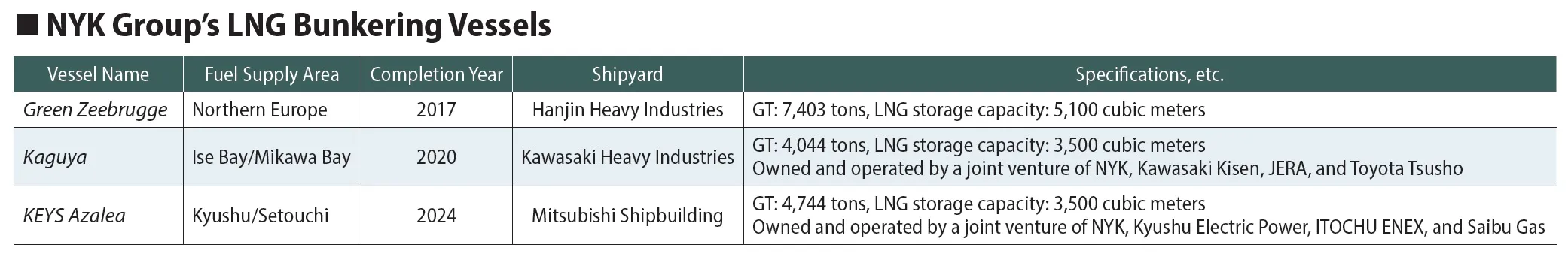 NYK Group’s LNG Bunkering Vessels 