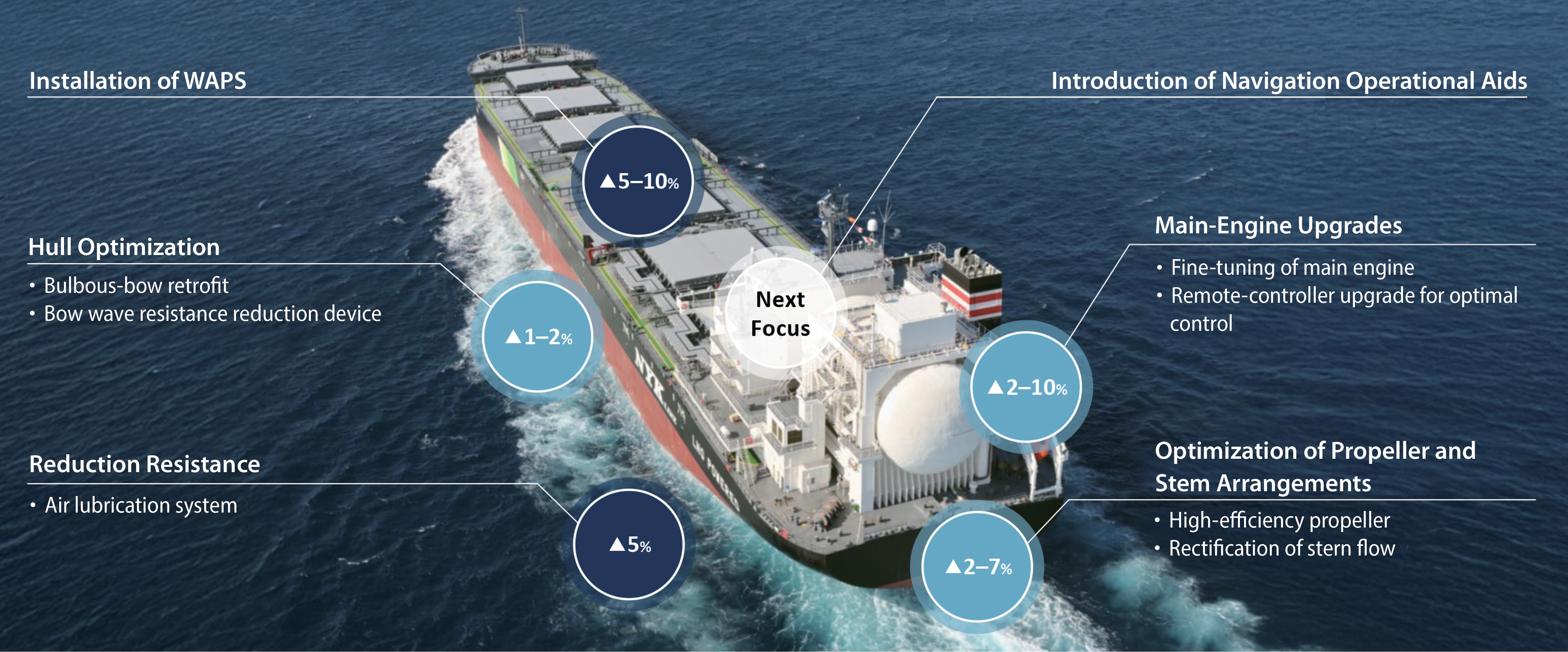 Key Technologies Under Consideration for Improving Energy Efficiency
