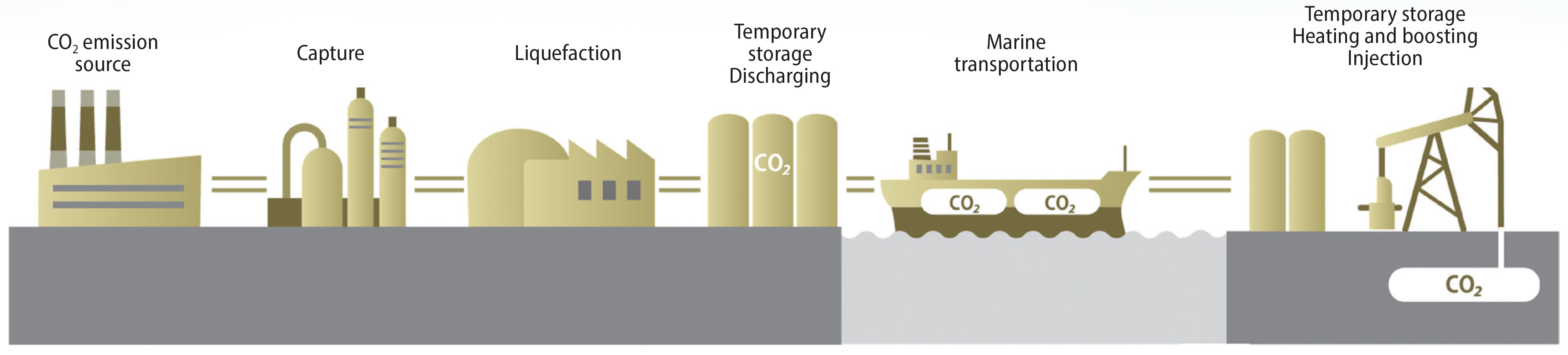 Overview of CCS Value Chain
