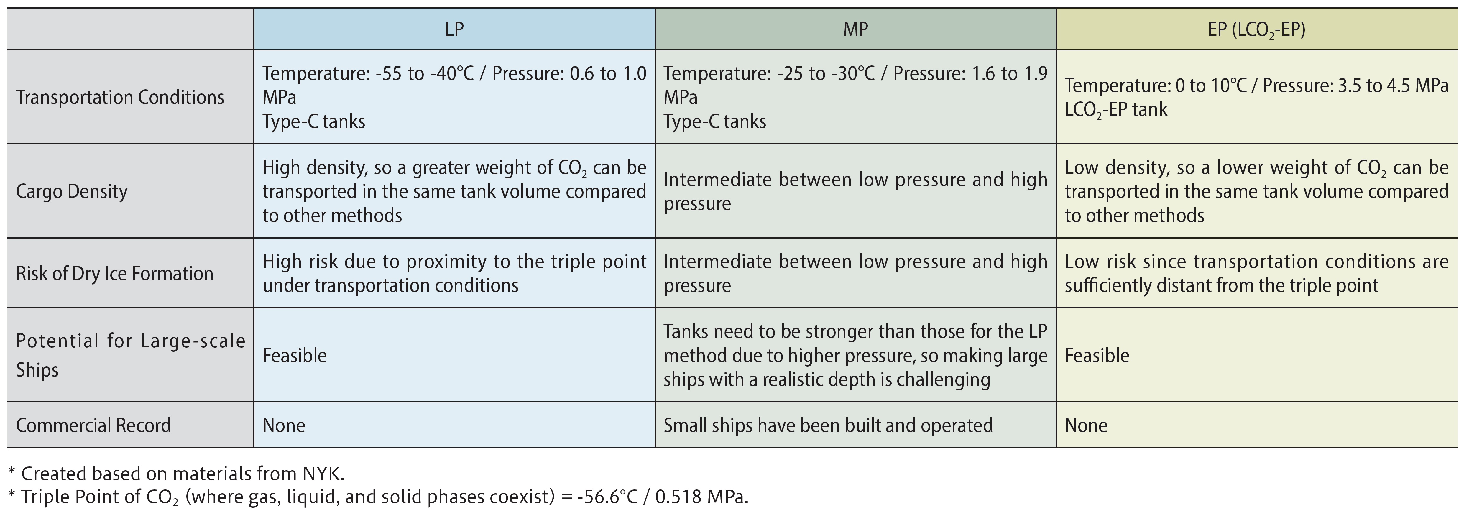 Characteristics of Three LCO₂ Transportation Modes