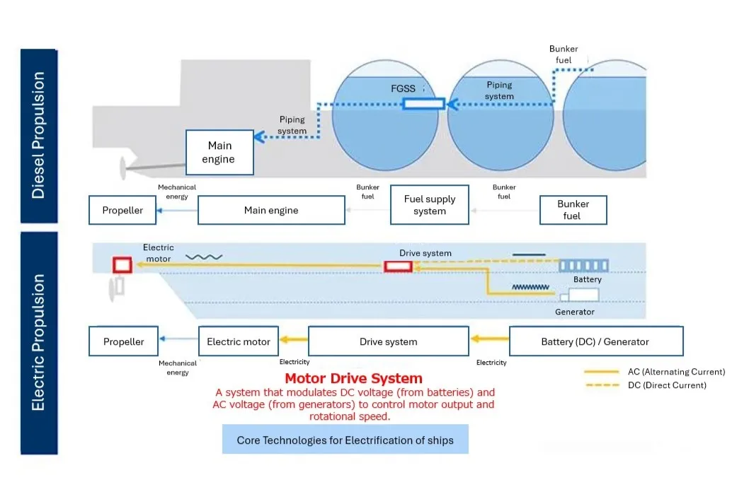Motor drive system used in electric propulsion. This new tugboat adopts a hybrid system combining lithium-ion batteries and generators as energy sources.