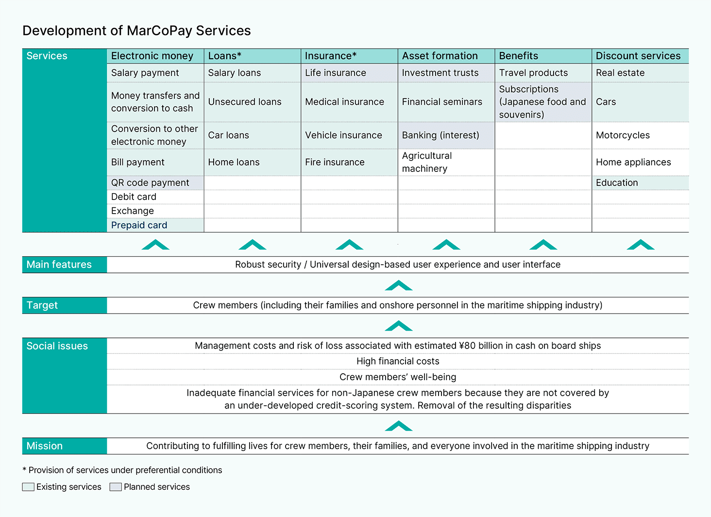MarCoPay service development