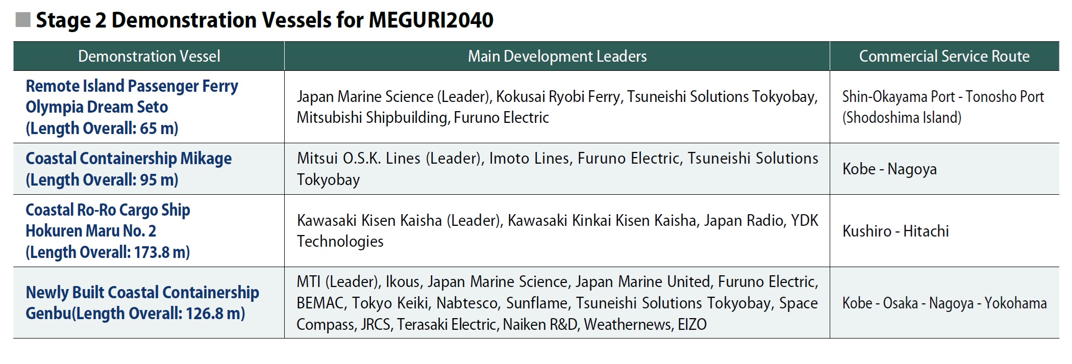 Demonstration vessels for MEGURI2040 Stage 2