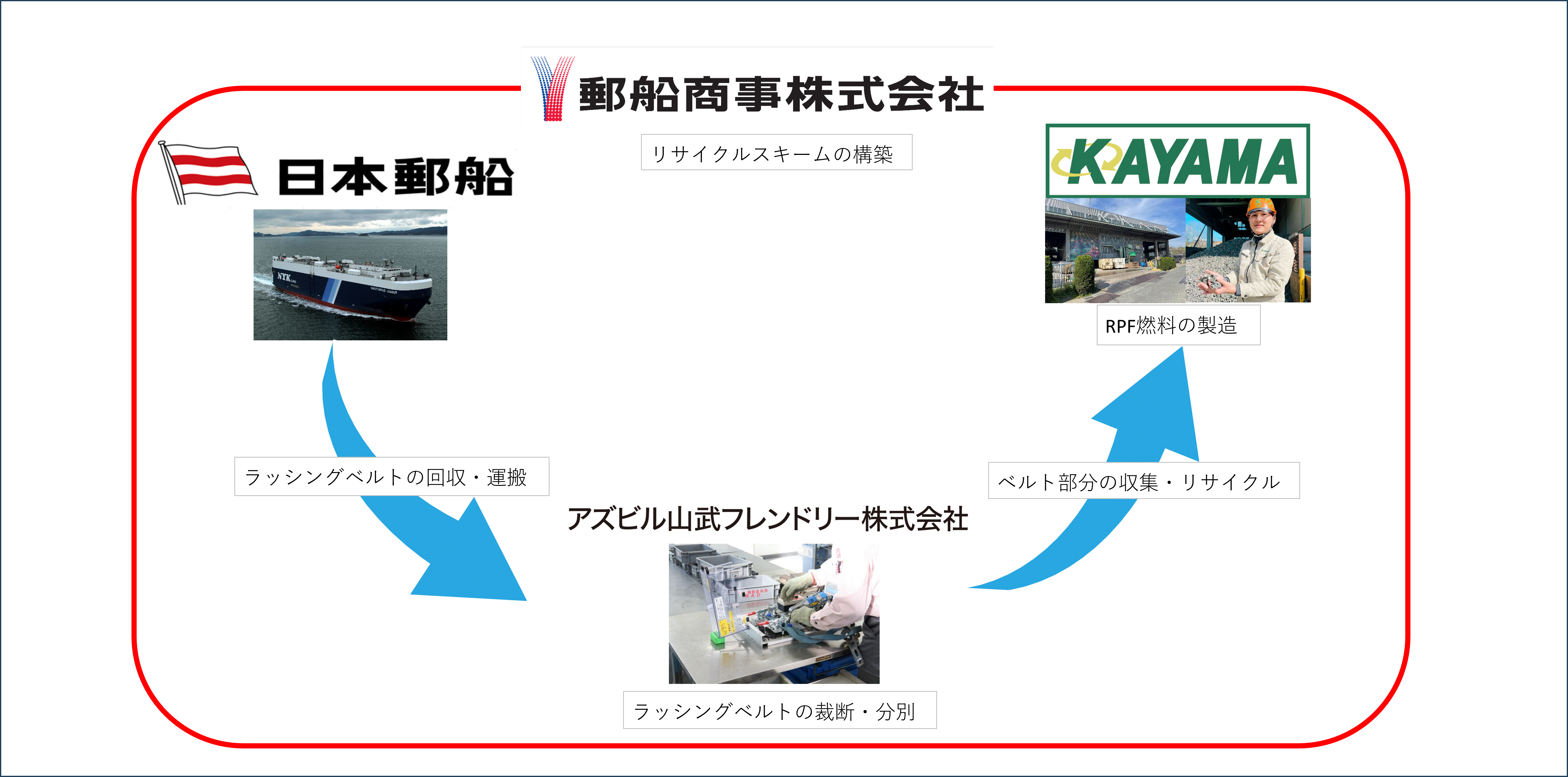 自動車専用船で使用した車両固縛用ベルトのリサイクルを開始