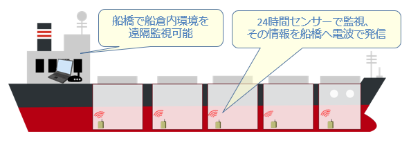 ばら積み船の還元鉄輸送の安全性と品質向上に関する技術で特許を ばら積み船の還元鉄輸送の安全性と品質向上に関する技術で特許を