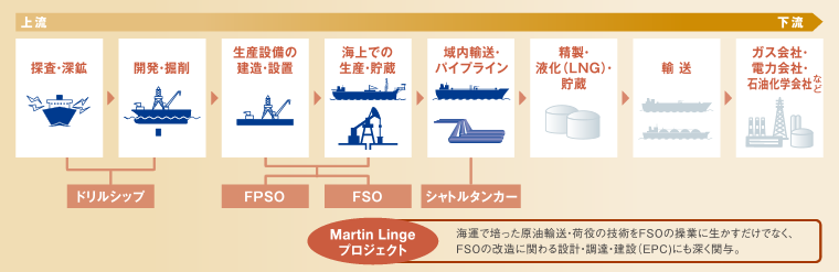 海洋事業における当社グループのバリューチェーンと、Martin Lingeプロジェクトの位置づけ