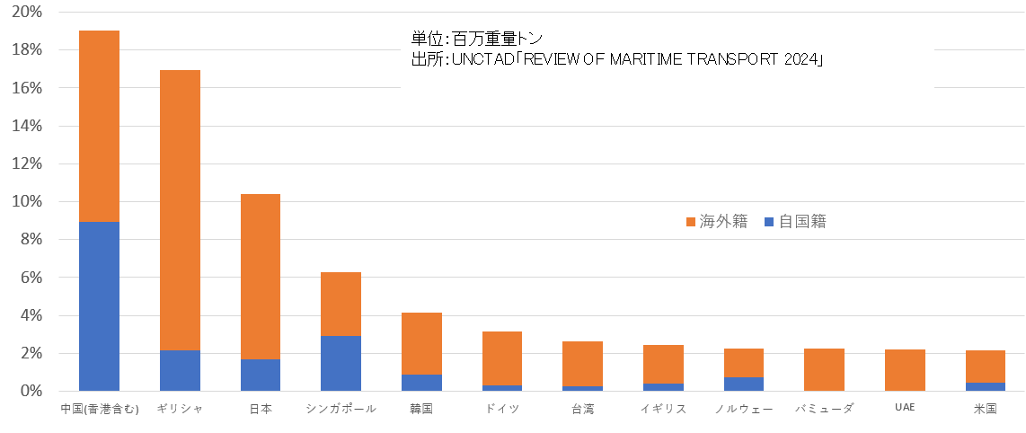 世界の国別支配船隊シェア 出所：UNCTAD『REVIEW OF MARITIME TRANSPORT 2024』