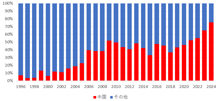 図版 世界の新造船発注に占める中国シェアの推移 出所：Clarksons Shipping Intelligence Network