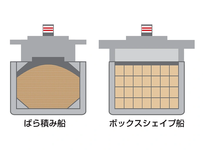 ばら積み船に対してボックスシェイプ船は、ホールドの隅々まで隙間なく貨物を積める 