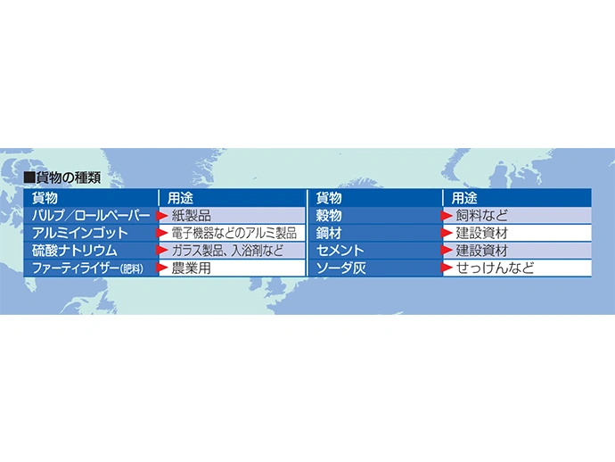 貨物の種類