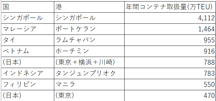 図１：ASEAN主要6カ国の最大コンテナ港・年間取り扱いコンテナ本数 出所：Lloyd's List One Hundred Ports 2025