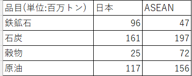 図２：ASEANと日本の資源輸入量2025年比較 出所：Clarksons社データベースと通関統計などを基に筆者作成