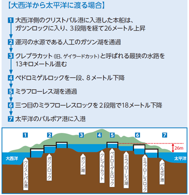 パナマ運河の構造