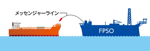 シャトルタンカーはFPSOからメッセンジャーラインにより係留索を受け取る