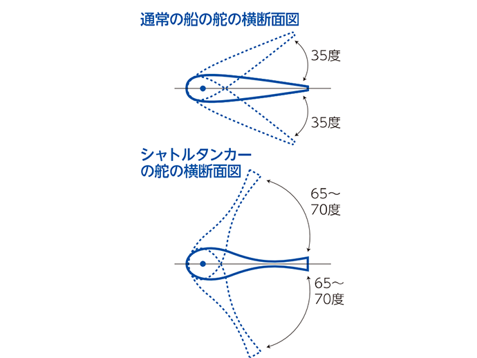 操縦性能を良くするために、舵板も特殊な形状。港内操船時などきめ細かな操船に役立つ