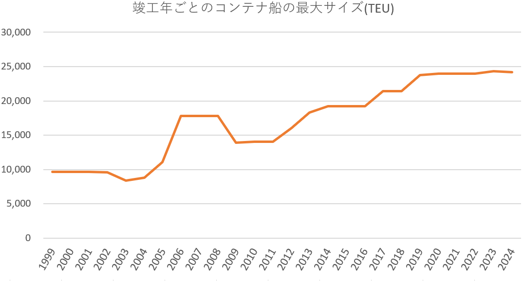 図1：コンテナ船の竣工年別最大サイズ推移 出所：Clarkson Shipping Intelligence Networkデータより筆者作成
