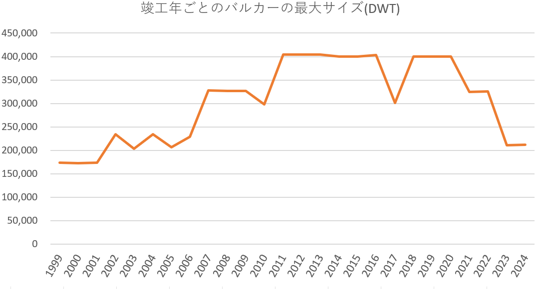 図2：バルカーの竣工年別最大サイズ推移 出所：Clarkson Shipping Intelligence Networkデータより筆者作成